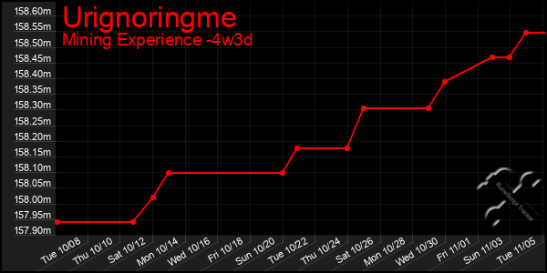 Last 31 Days Graph of Urignoringme