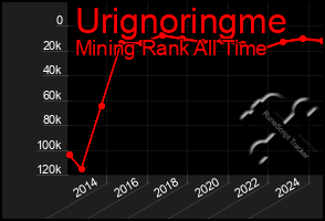 Total Graph of Urignoringme