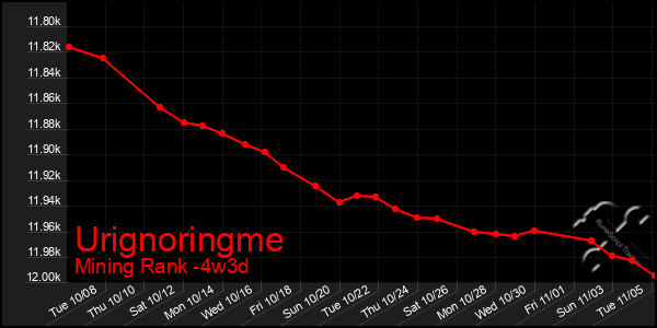 Last 31 Days Graph of Urignoringme