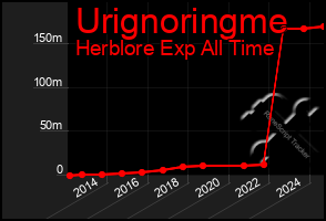 Total Graph of Urignoringme