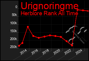 Total Graph of Urignoringme