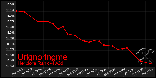 Last 31 Days Graph of Urignoringme