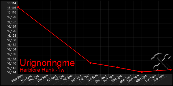 Last 7 Days Graph of Urignoringme