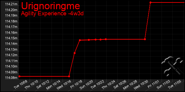 Last 31 Days Graph of Urignoringme