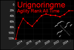 Total Graph of Urignoringme