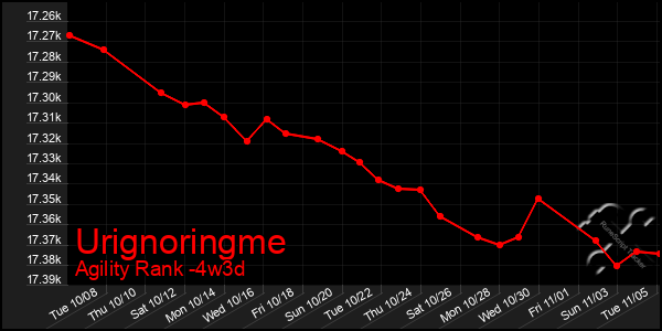 Last 31 Days Graph of Urignoringme