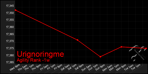 Last 7 Days Graph of Urignoringme