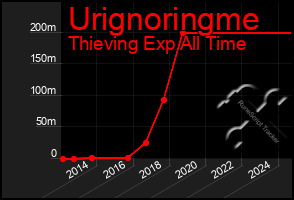 Total Graph of Urignoringme