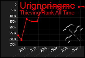 Total Graph of Urignoringme