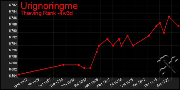 Last 31 Days Graph of Urignoringme