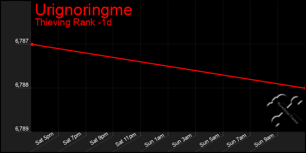 Last 24 Hours Graph of Urignoringme