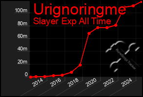 Total Graph of Urignoringme