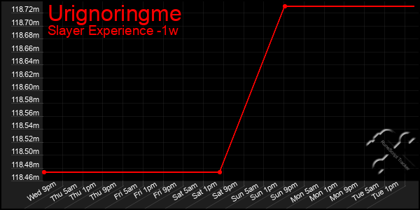 Last 7 Days Graph of Urignoringme