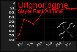 Total Graph of Urignoringme