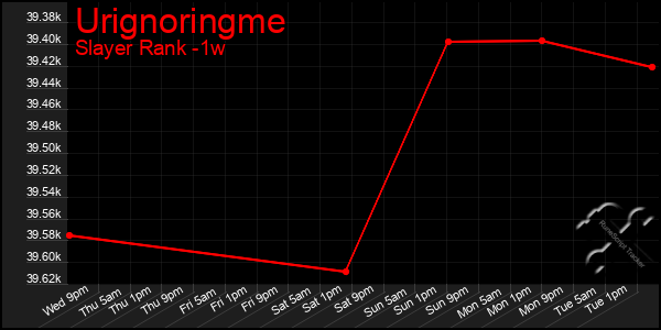 Last 7 Days Graph of Urignoringme