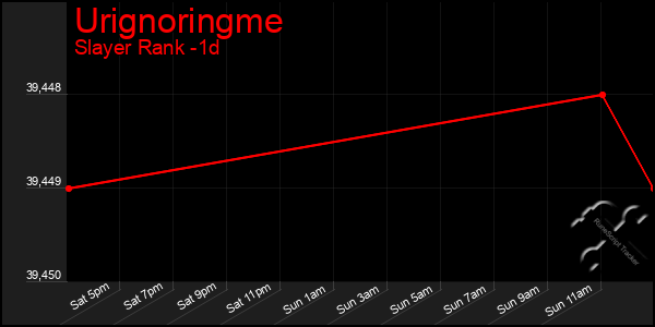 Last 24 Hours Graph of Urignoringme