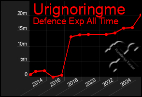 Total Graph of Urignoringme