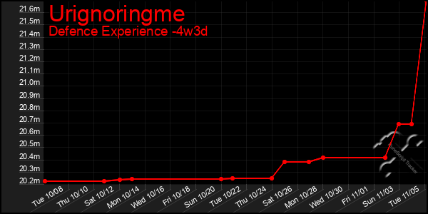 Last 31 Days Graph of Urignoringme