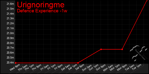 Last 7 Days Graph of Urignoringme