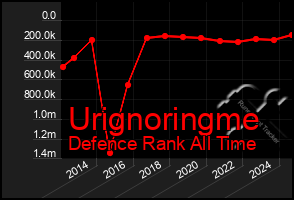 Total Graph of Urignoringme