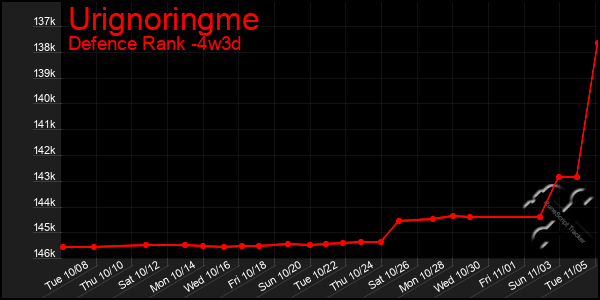 Last 31 Days Graph of Urignoringme