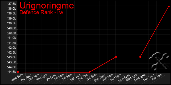 Last 7 Days Graph of Urignoringme