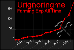 Total Graph of Urignoringme