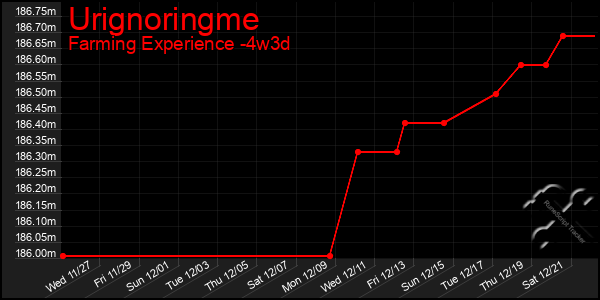 Last 31 Days Graph of Urignoringme