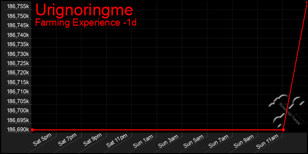 Last 24 Hours Graph of Urignoringme