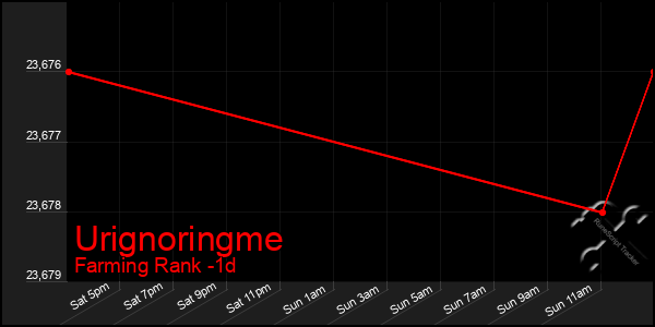 Last 24 Hours Graph of Urignoringme