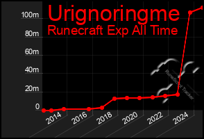 Total Graph of Urignoringme