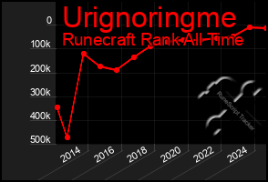 Total Graph of Urignoringme