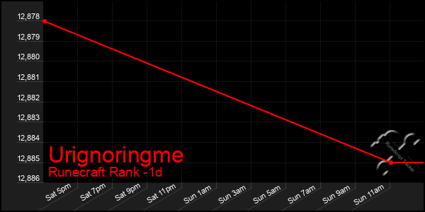 Last 24 Hours Graph of Urignoringme