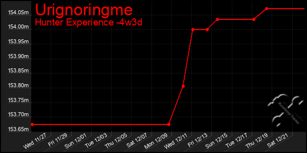 Last 31 Days Graph of Urignoringme