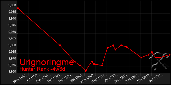 Last 31 Days Graph of Urignoringme