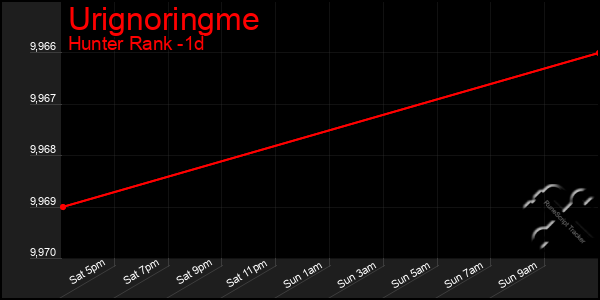 Last 24 Hours Graph of Urignoringme