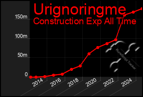 Total Graph of Urignoringme