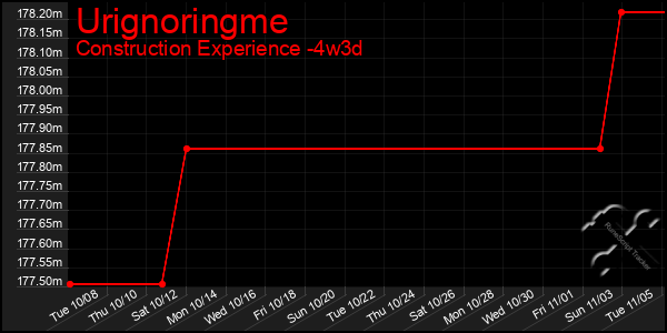 Last 31 Days Graph of Urignoringme