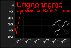 Total Graph of Urignoringme