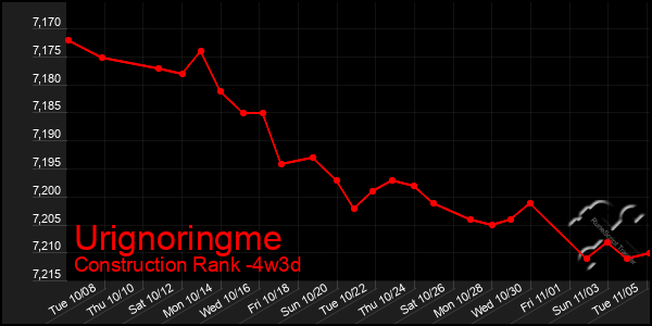 Last 31 Days Graph of Urignoringme