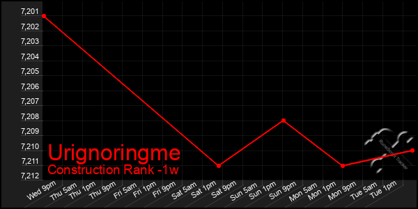 Last 7 Days Graph of Urignoringme