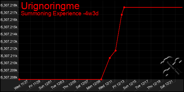 Last 31 Days Graph of Urignoringme