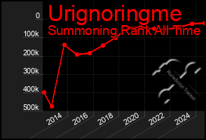 Total Graph of Urignoringme