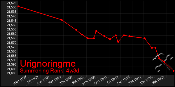 Last 31 Days Graph of Urignoringme