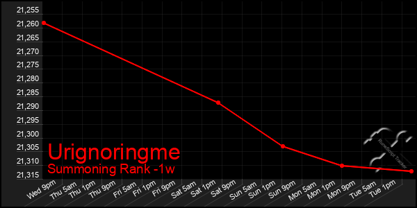 Last 7 Days Graph of Urignoringme