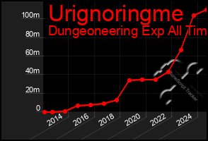 Total Graph of Urignoringme