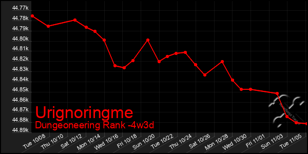 Last 31 Days Graph of Urignoringme