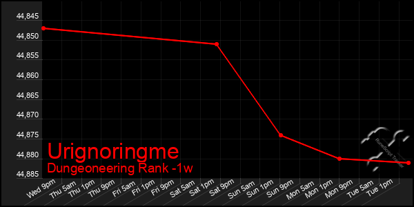 Last 7 Days Graph of Urignoringme