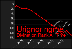 Total Graph of Urignoringme