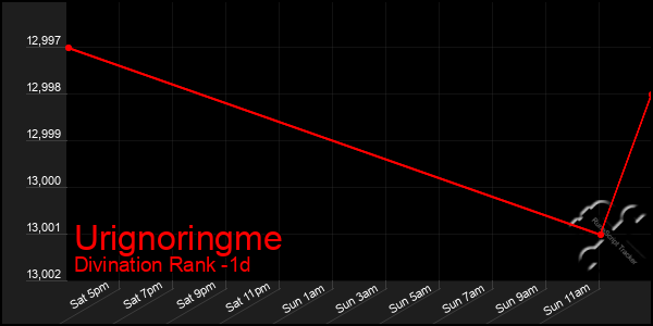 Last 24 Hours Graph of Urignoringme